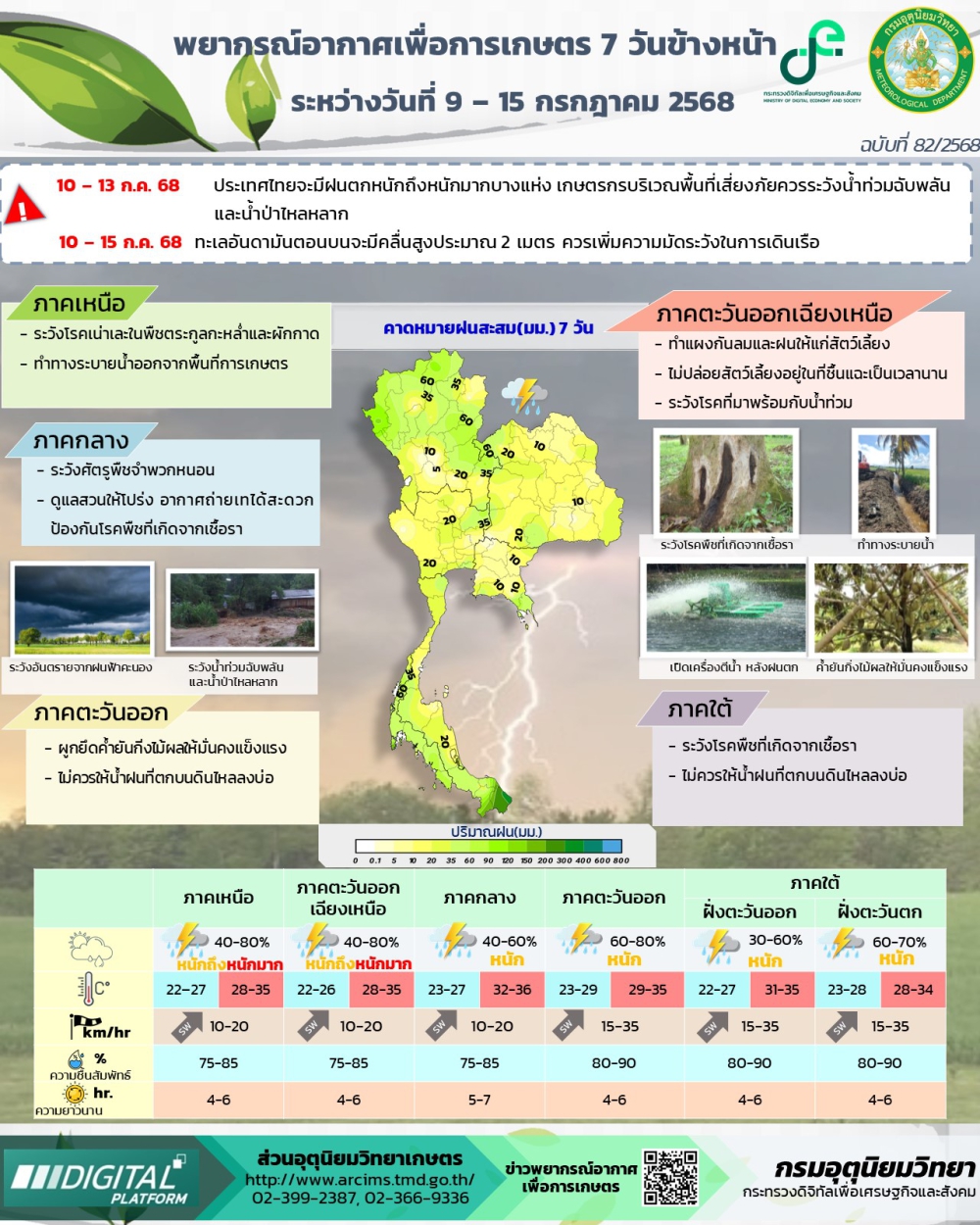 พยากรณ์อากาศเพื่อการเกษตร ช่วง 9 – 15 กรกฎาคม 2568