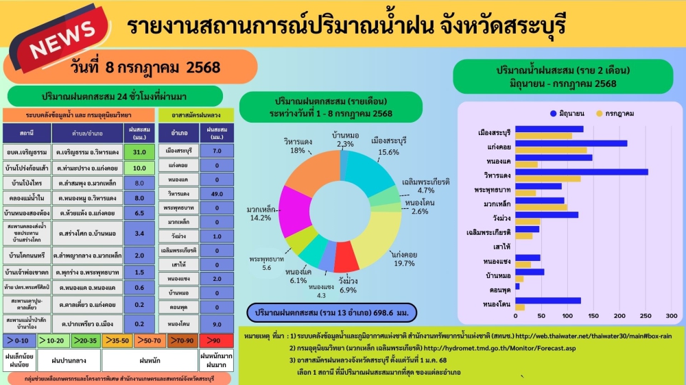 รายงานสถานการณ์ปริมาณน้ำฝน