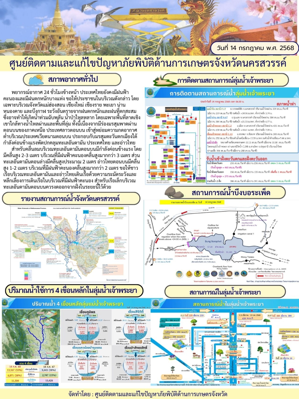 รายงานสถานการณ์น้ำประจำวันที่ 14 กรกฎาคม 2568