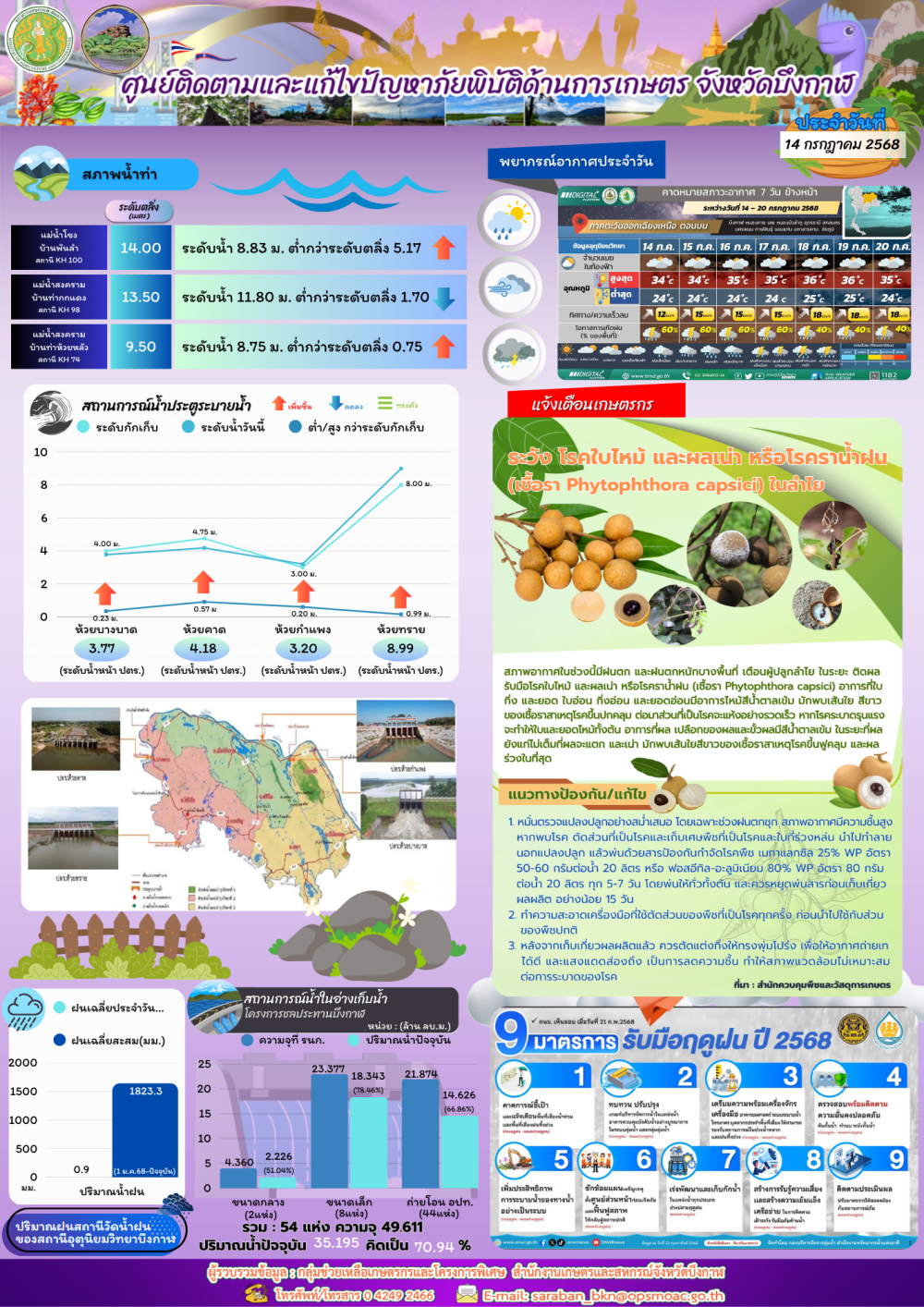 ประชาสัมพันธ์ศูนย์ติดตามและแก้ไขปัญหาภัยพิบัติด้านการเกษตรจังหวัดบึงกาฬ