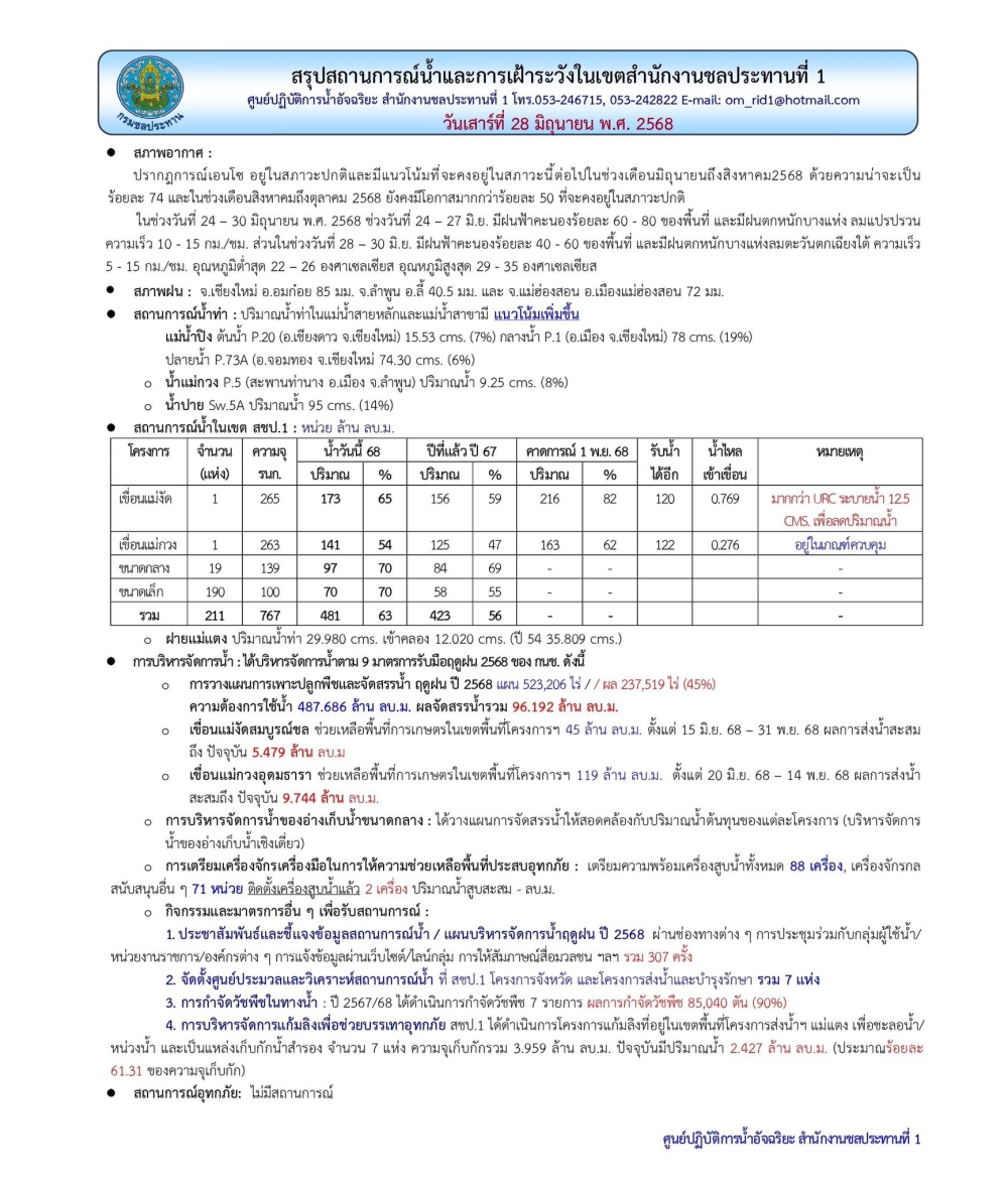 สถานการณ์น้ำ ประจำวันเสาร์ที่ 28 มิถุนายน 2568