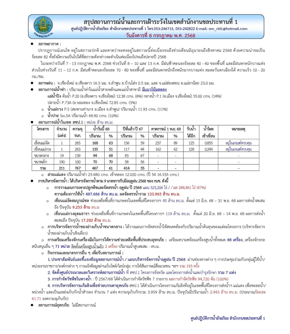 สถานการณ์น้ำ ประจำวันอังคารที่ 8 กรกฎาคม 2568