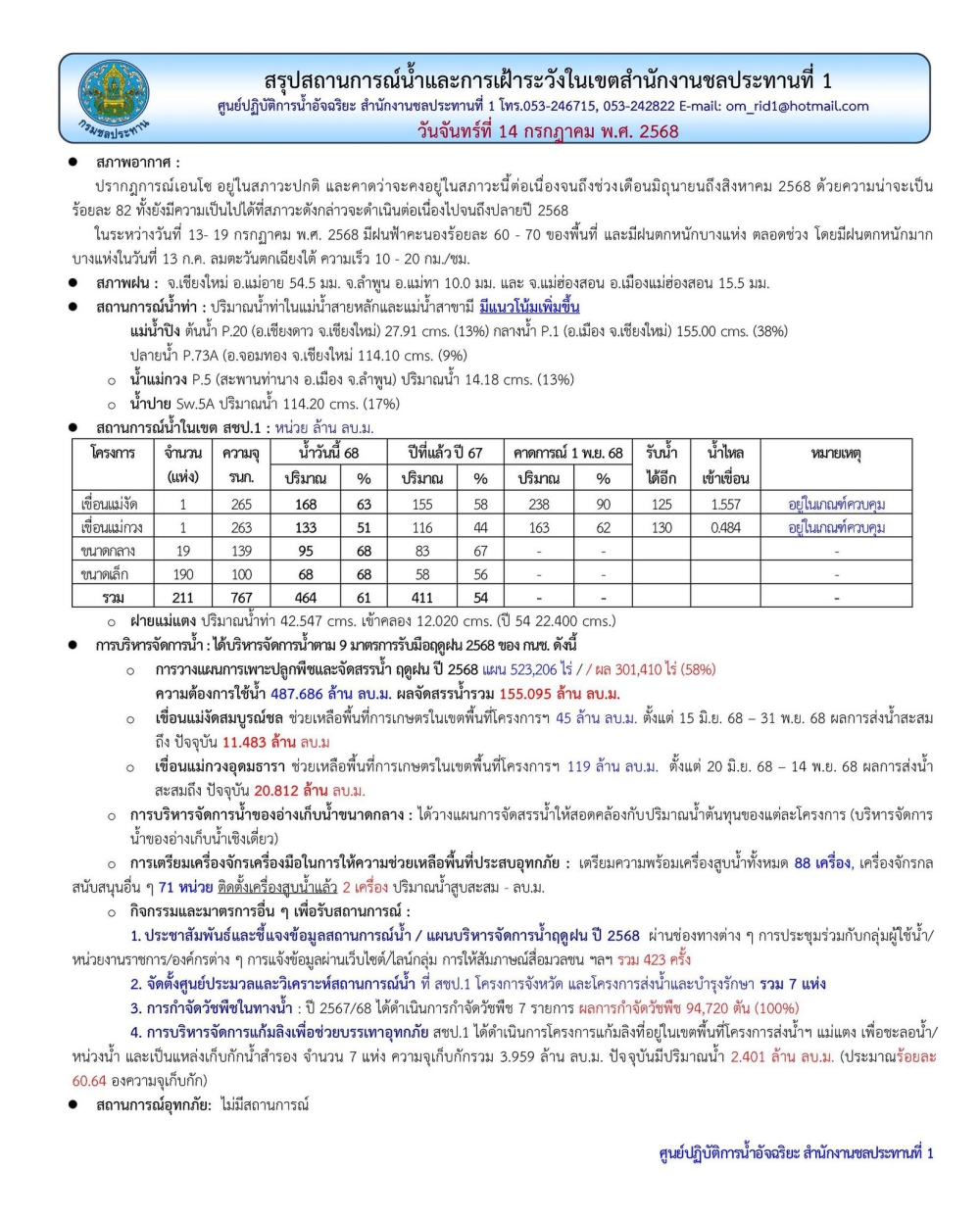 สถานการณ์น้ำ ประจำวันจันทร์ที่ 14 กรกฎาคม 2568
