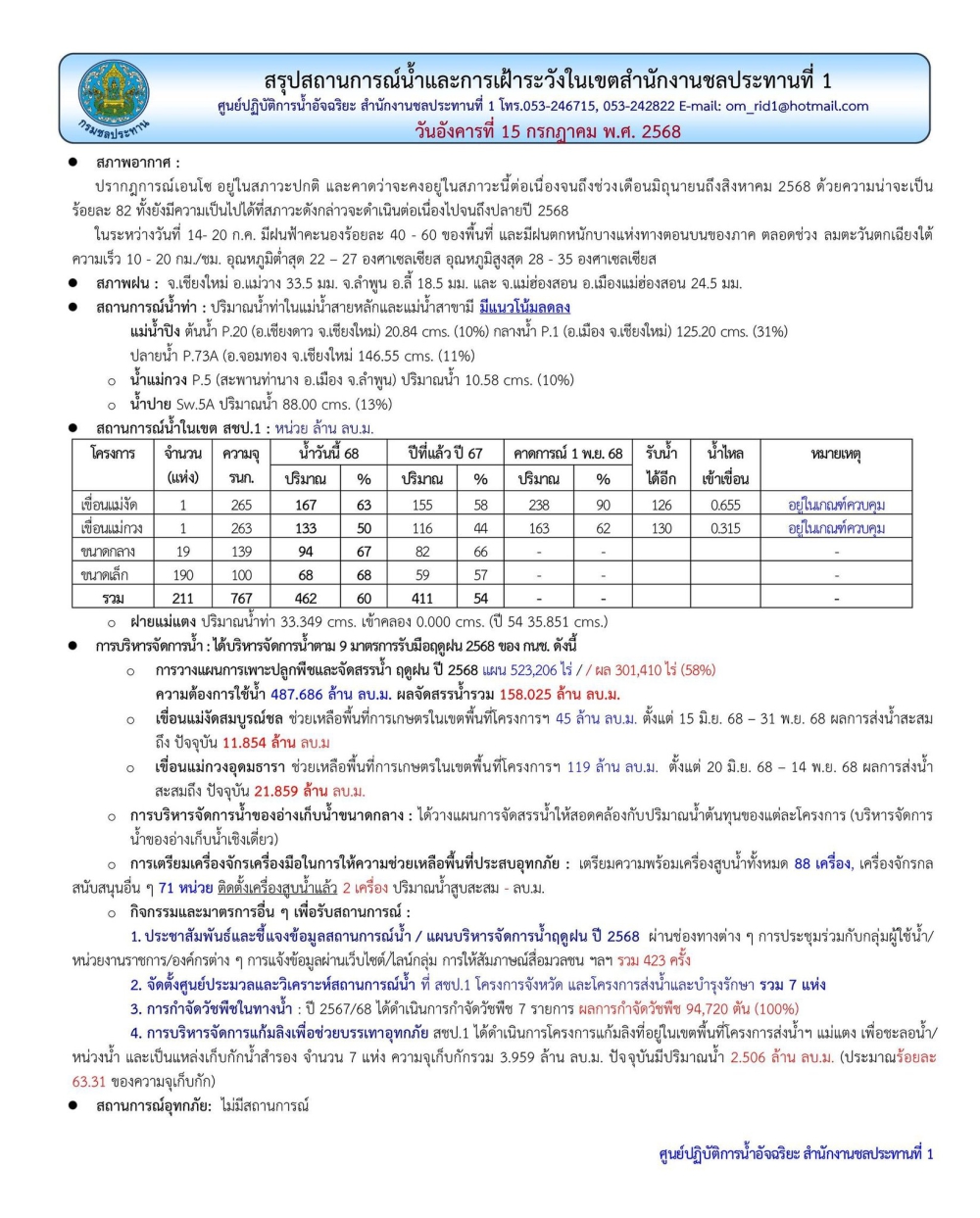 สถานการณ์น้ำ ประจำวันอังคารที่ 15 กรกฎาคม 2568