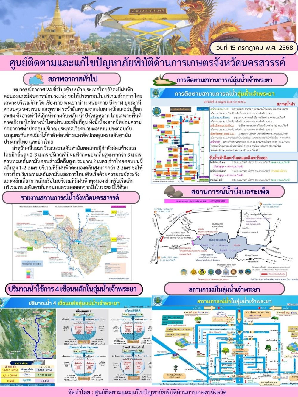 รายงานสถานการณ์น้ำประจำวันที่ 15 กรกฎาคม 2568