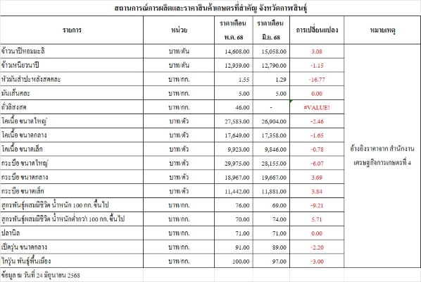 สถานการณ์ราคาผลผลิตทางการเกษตร
