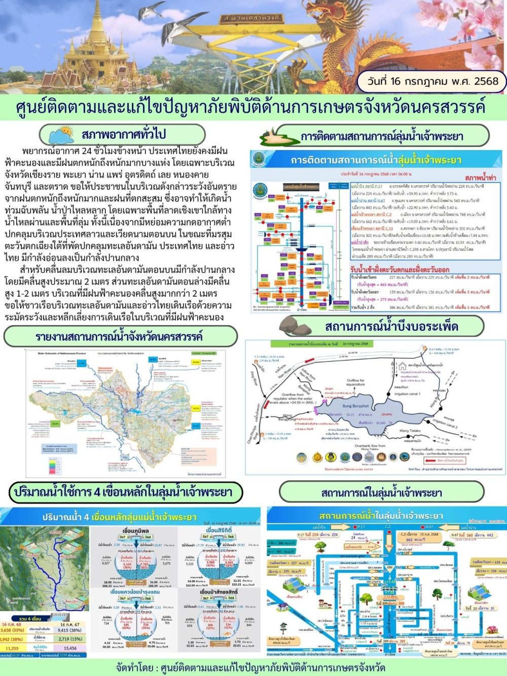 รายงานสถานการณ์น้ำประจำวันที่ 16 กรกฎาคม 2568