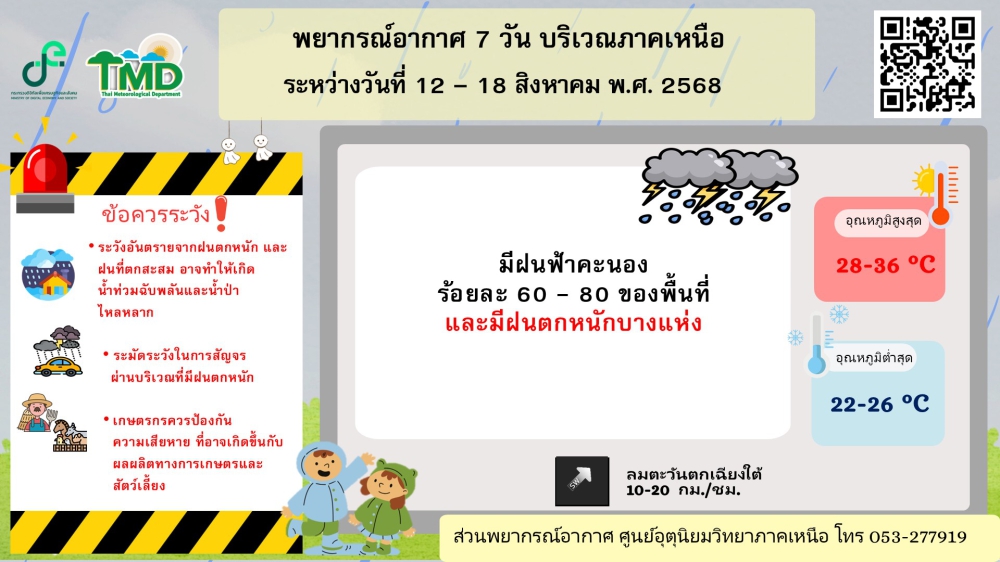 พยากรณ์อากาศ7วันบริเวณภาคเหนือระหว่างวันที่่