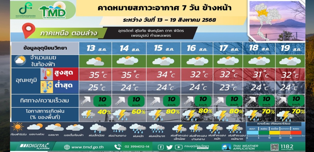 คาดหมายสภาวะอากาศและผลกระทบต่อการสะสมของฝุ่น