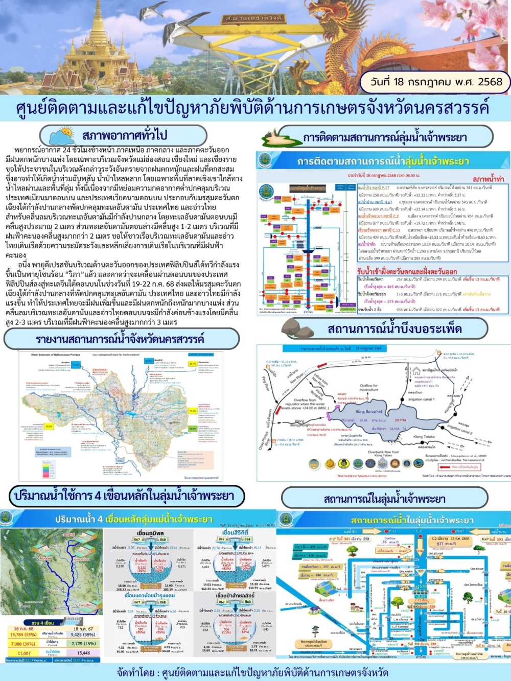 รายงานสถานการณ์น้ำประจำวันที่ 18 กรกฎาคม 2568
