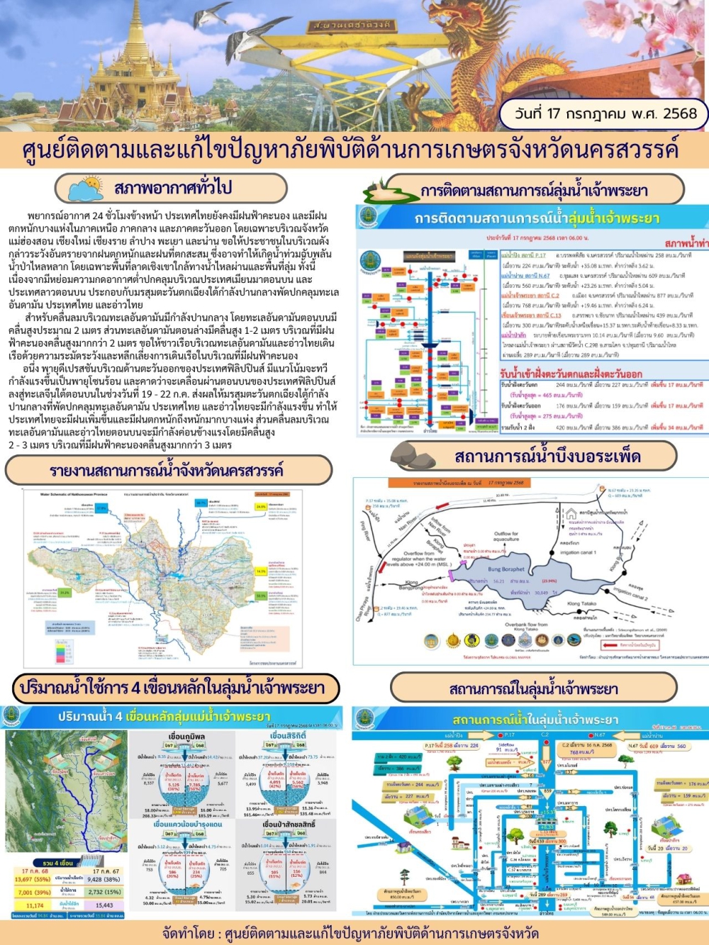 รายงานสถานการณ์น้ำประจำวันที่ 17 กรกฎาคม 2568