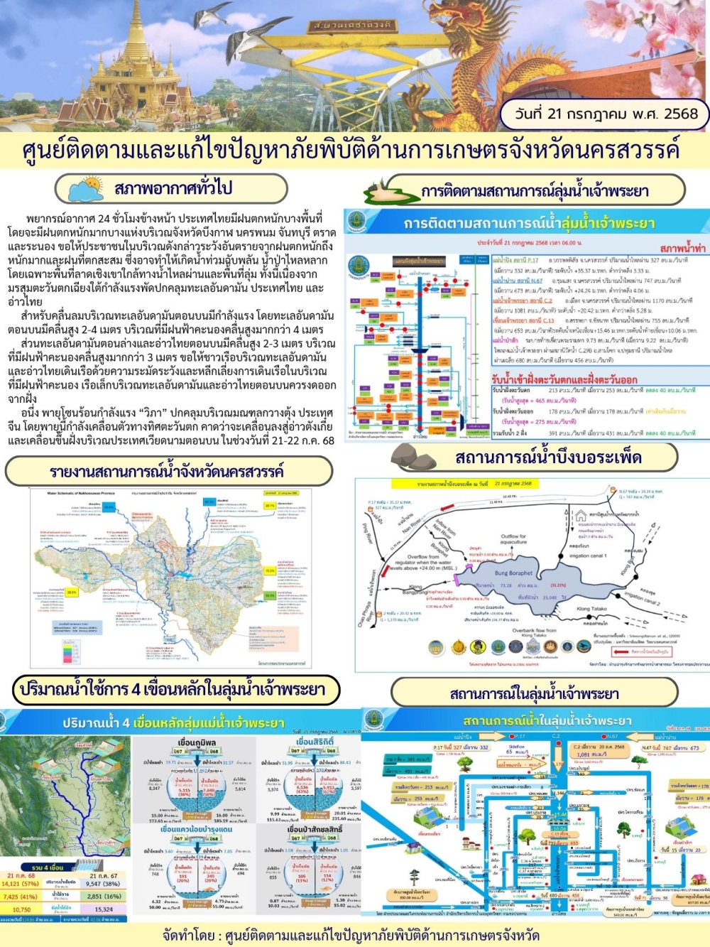 รายงานสถานการณ์น้ำประจำวันที่ 21 กรกฎาคม 2568