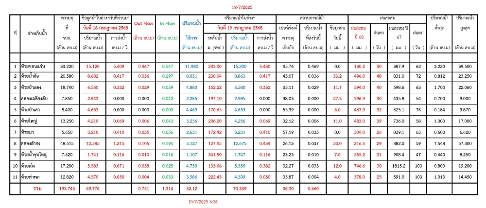 รายงานสถานการณ์น้ำประจำวันที่ 19 กรกฎาคม 2568