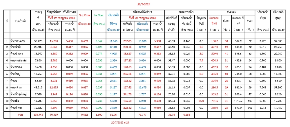รายงานสถานการณ์น้ำประจำวันที่ 20 กรกฎาคม 2568