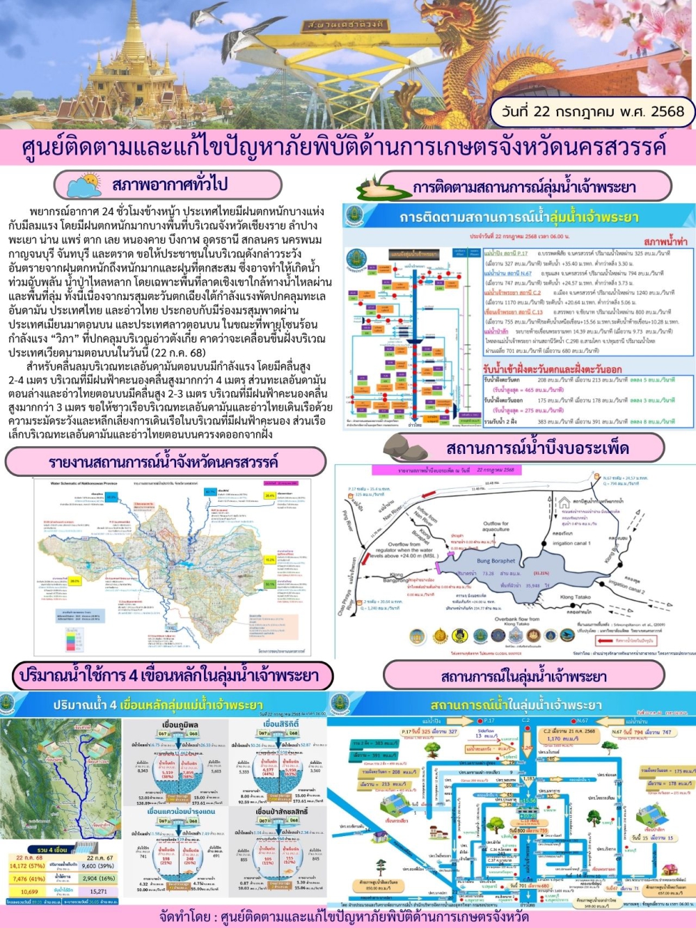 รายงานสถานการณ์น้ำประจำวันที่ 22 กรกฎาคม 2568