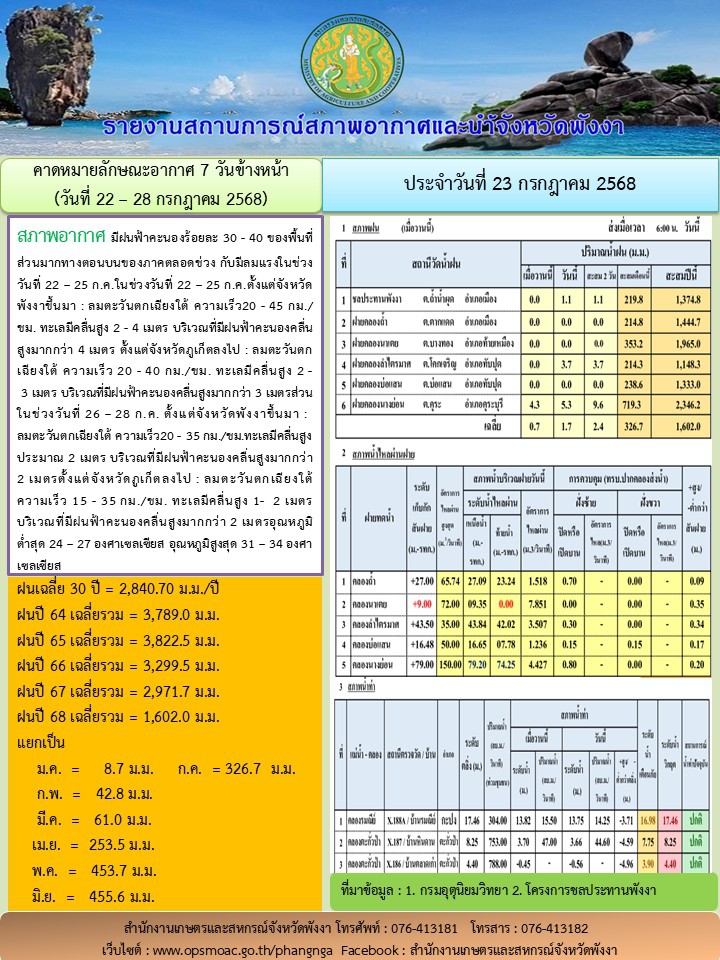 รายงานสถานการณ์สภาพอากาศและน้ำจังหวัดพังงา