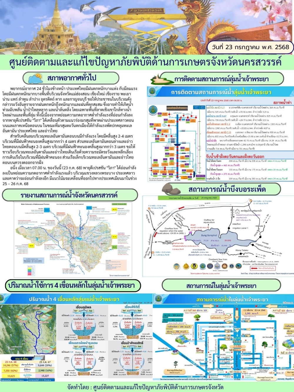 รายงานสถานการณ์น้ำประจำวันที่ 23 กรกฎาคม 2568