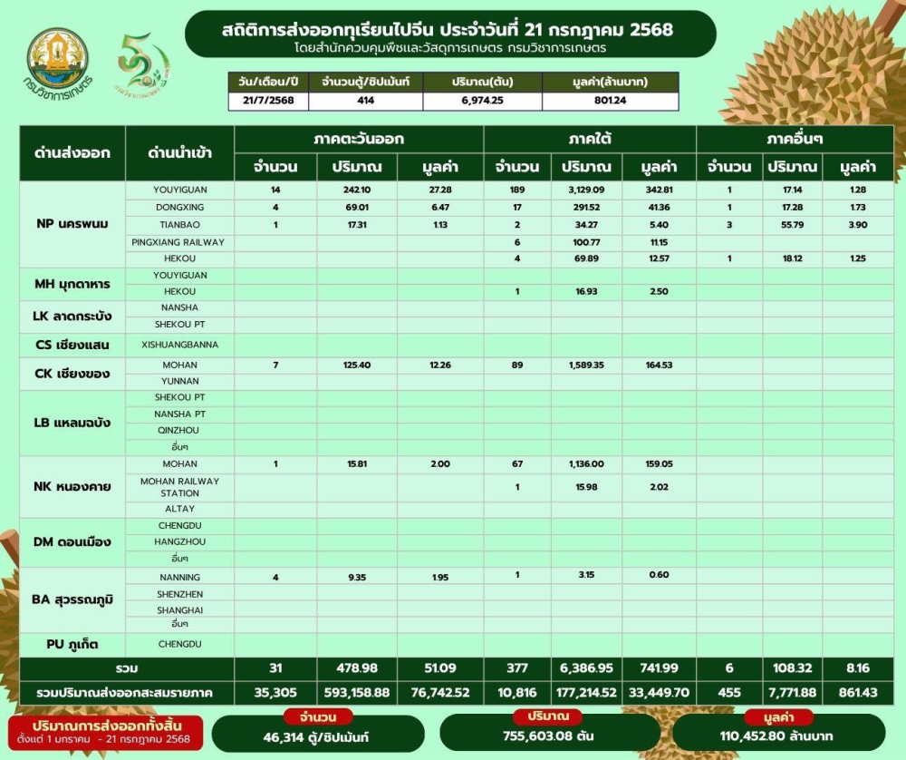 สถิติการส่งออกทุเรียนผลสด