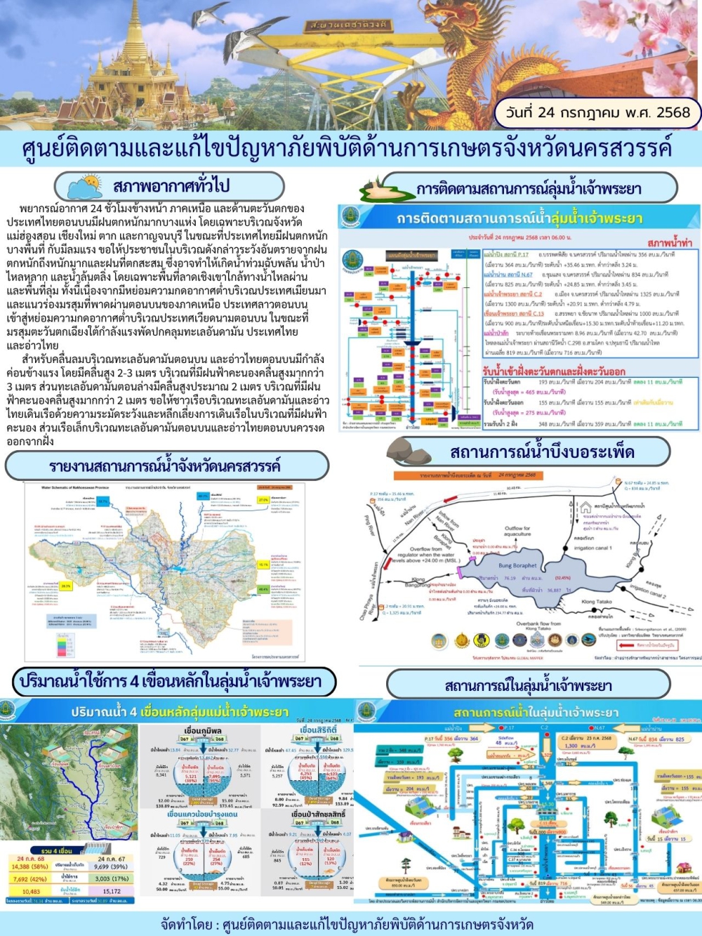รายงานสถานการณ์น้ำประจำวันที่ 24 กรกฎาคม 2568