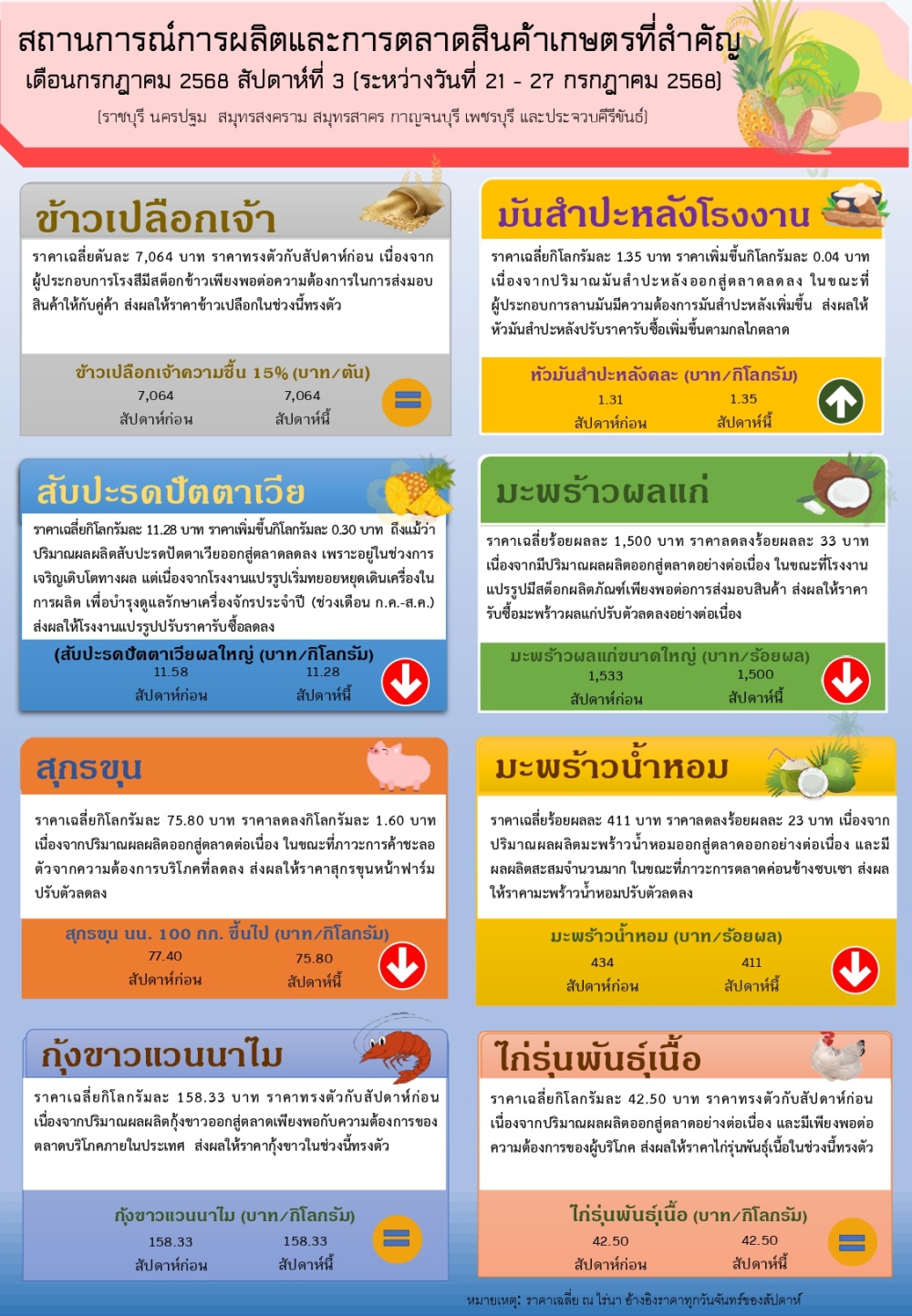 ราคาสินค้าเกษตรรายสัปดาห์
