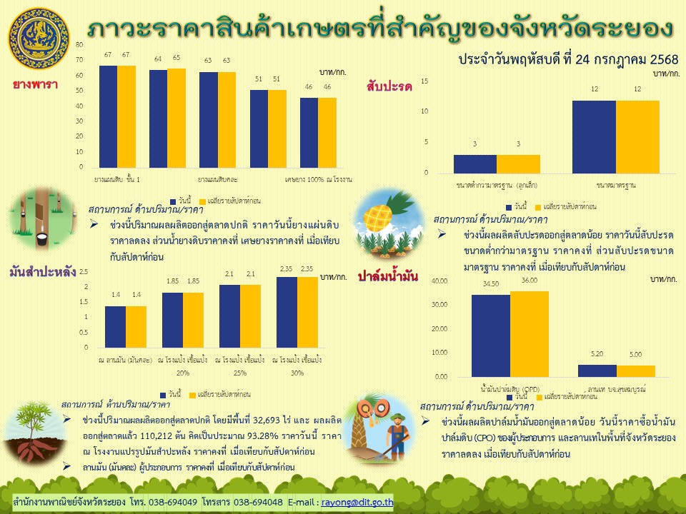 ภาวะราคาสินค้าเกษตรที่สำคัญของจังหวัดระยอง