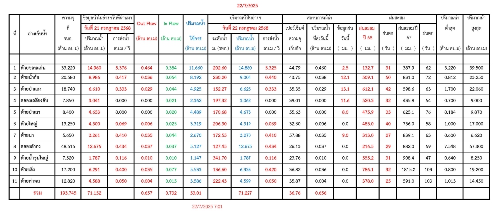 รายงานสถานการณ์น้ำประจำวันที่ 22 กรกฎาคม 2568