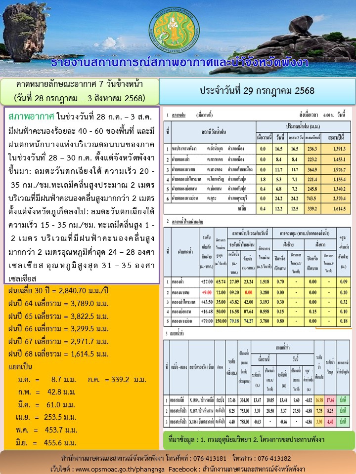 รายงานสถานการณ์สภาพอากาศและน้ำจังหวัดพังงา
