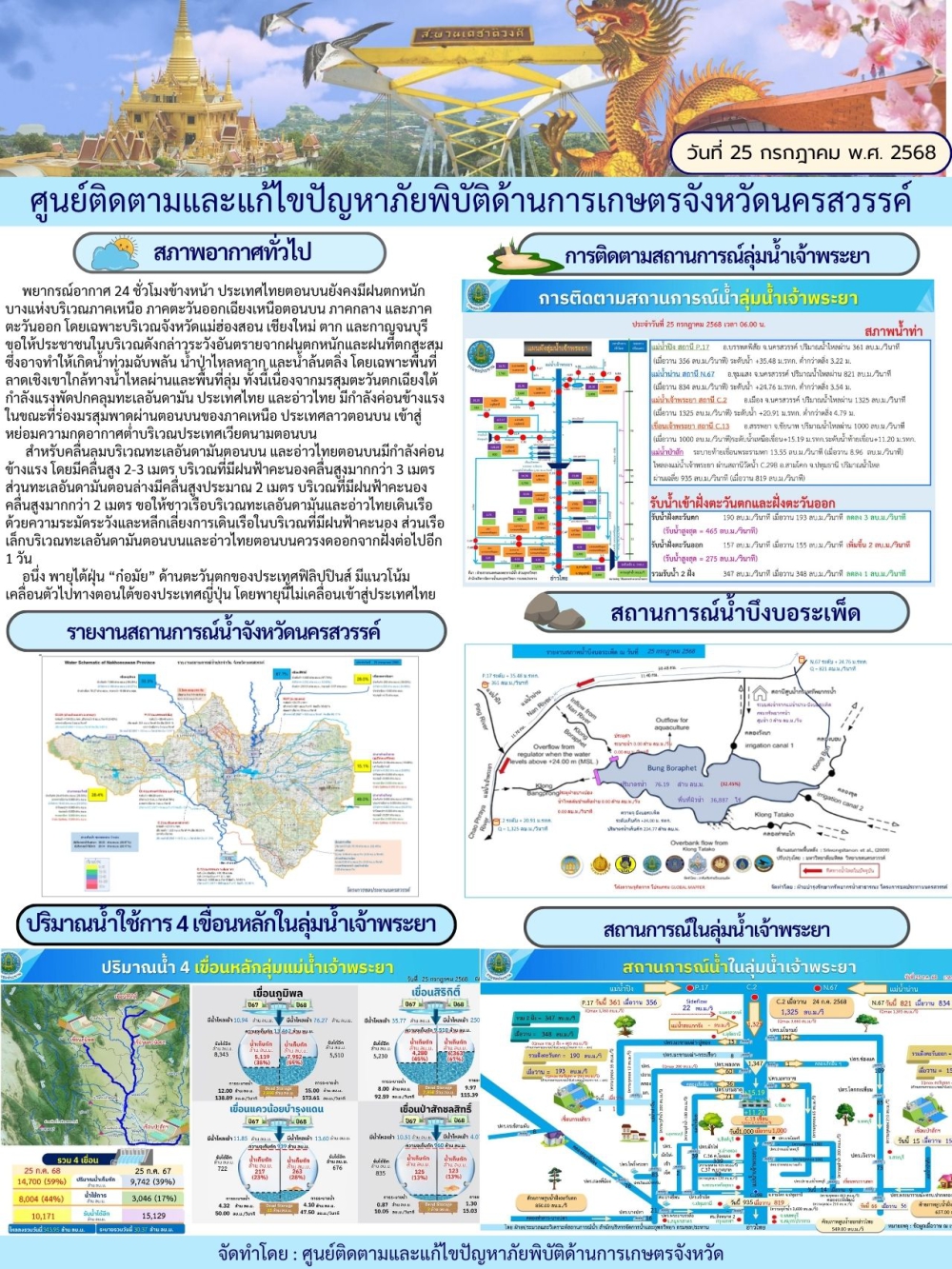 รายงานสถานการณ์น้ำประจำวันที่ 25 กรกฎาคม 2568