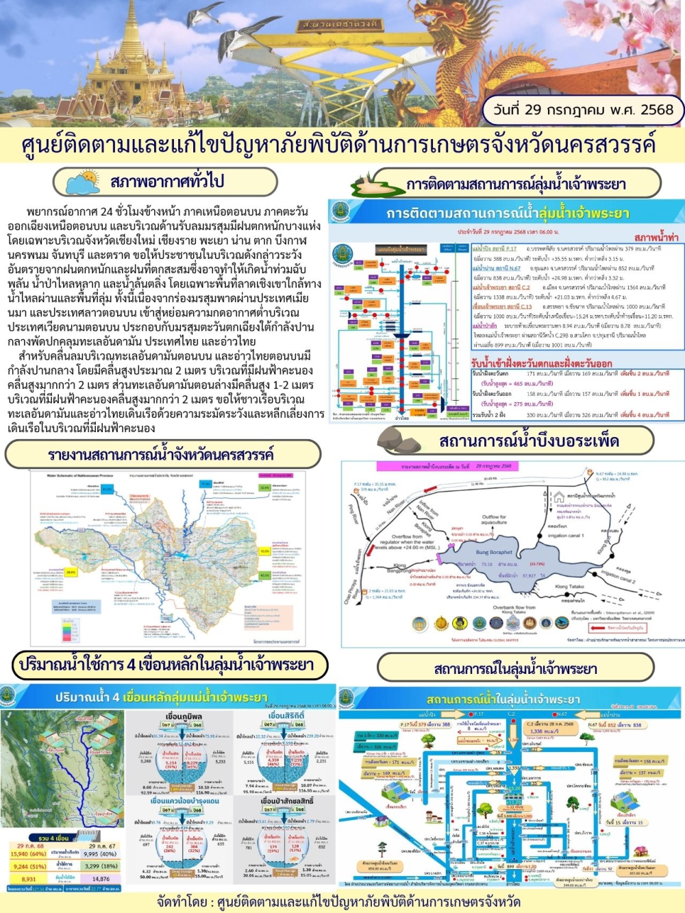 รายงานสถานการณ์น้ำประจำวันที่ 29 กรกฎาคม 2568