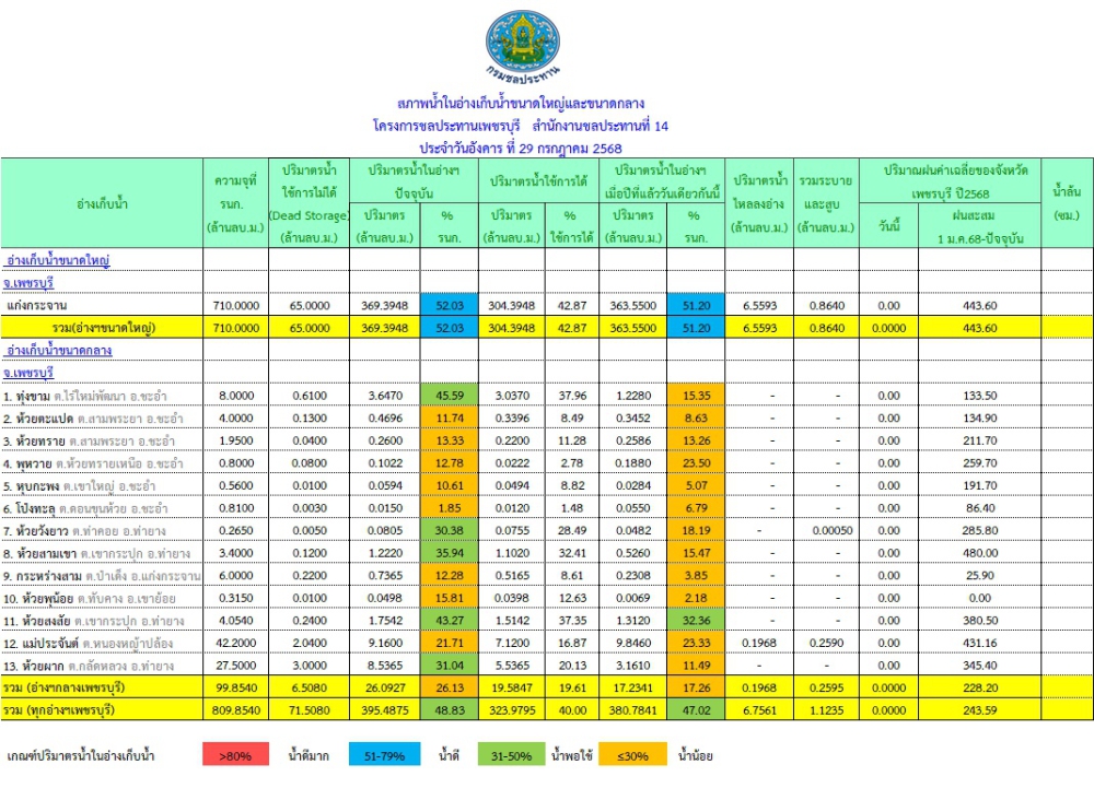 รายงานสถานการณ์ในอ่างเก็บน้ำขนาดใหญ่และขนาดกลาง