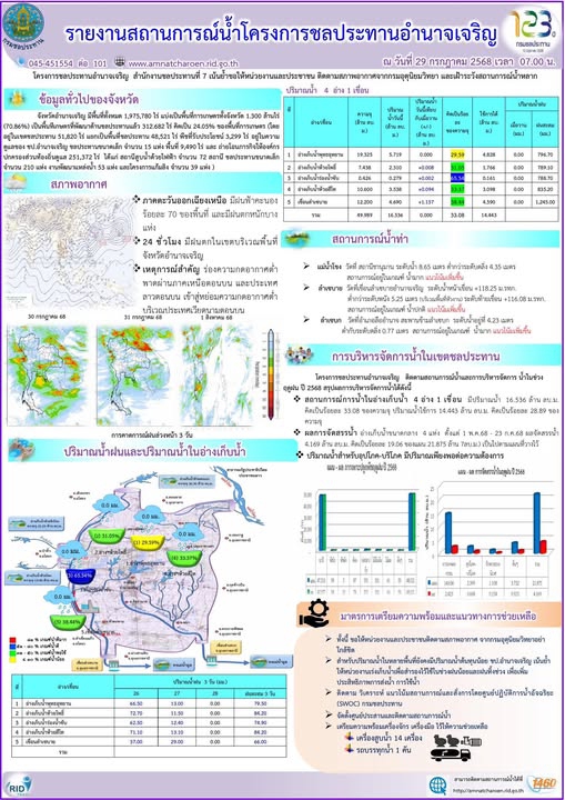 รายงานสถานการณ์น้ำประจำวันที่​ 29 กรกฎาคม 2568