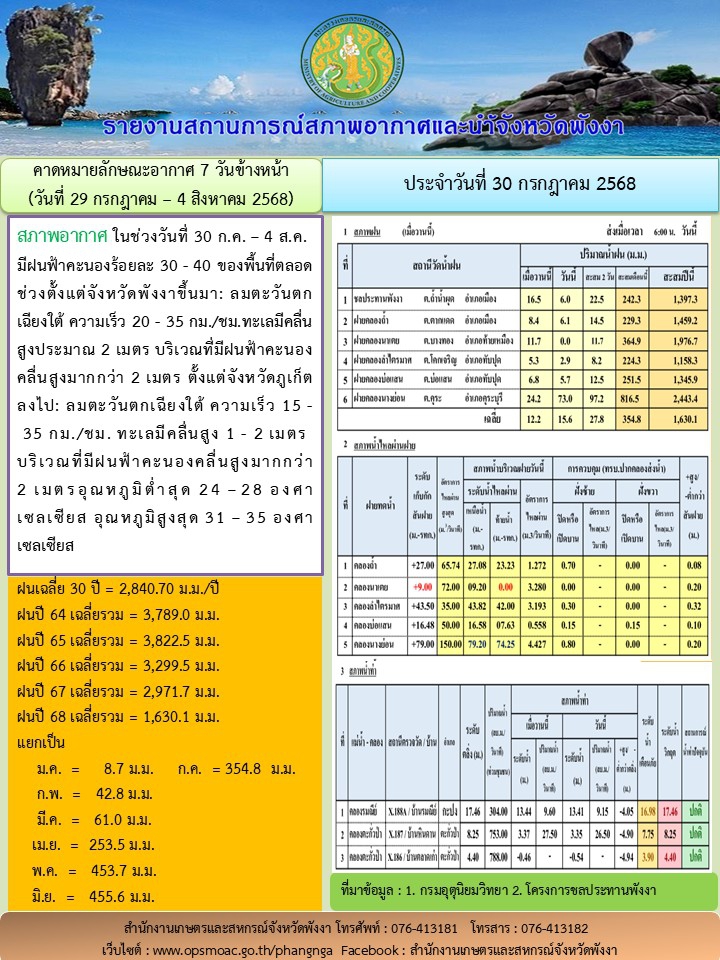 รายงานสถานการณ์สภาพอากาศและน้ำจังหวัดพังงา
