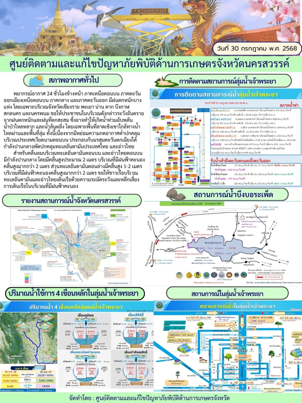 รายงานสถานการณ์น้ำประจำวันที่ 30 กรกฎาคม 2568