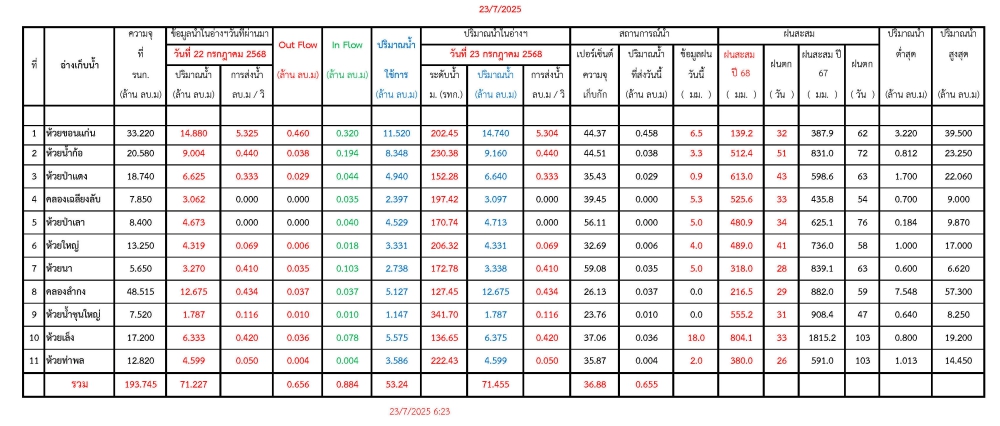 รายงานสถานการณ์น้ำประจำวันที่ 23 กรกฎาคม 2568