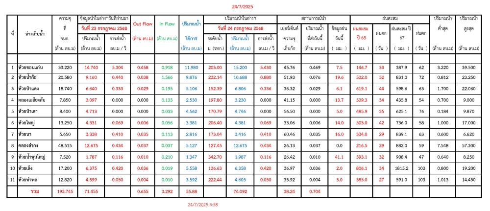 รายงานสถานการณ์น้ำประจำวันที่ 24 กรกฎาคม 2568