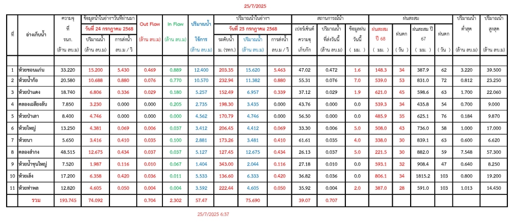 รายงานสถานการณ์น้ำประจำวันที่ 25 กรกฎาคม 2568