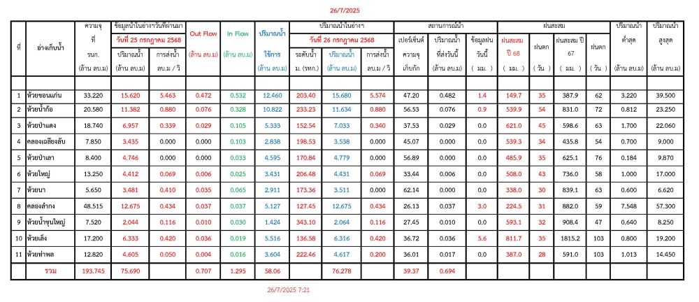 รายงานสถานการณ์น้ำประจำวันที่ 26 กรกฎาคม 2568