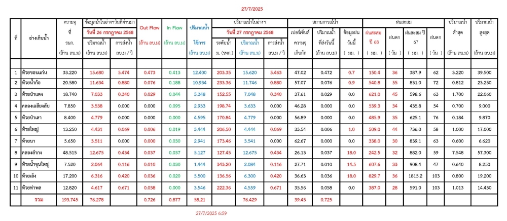 รายงานสถานการณ์น้ำประจำวันที่ 27 กรกฎาคม 2568