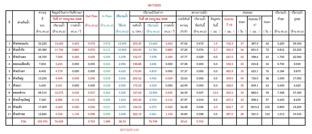 รายงานสถานการณ์น้ำประจำวันที่ 28 กรกฎาคม 2568
