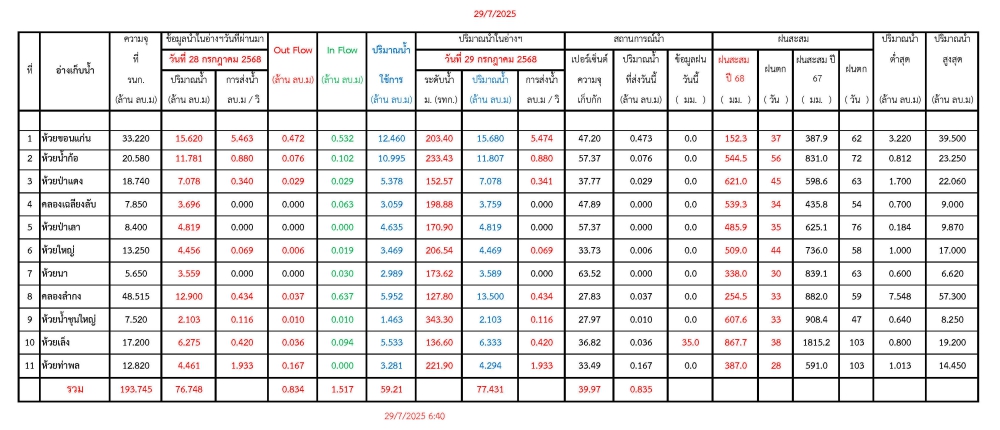 รายงานสถานการณ์น้ำประจำวันที่ 29 กรกฎาคม 2568
