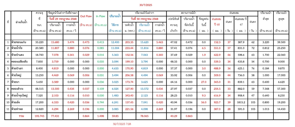 รายงานสถานการณ์น้ำประจำวันที่ 30 กรกฎาคม 2568