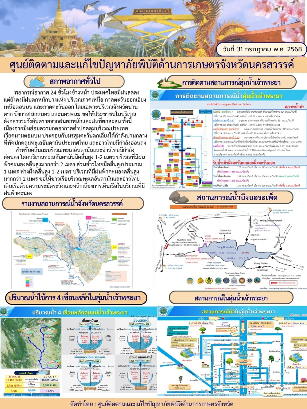 รายงานสถานการณ์น้ำ ประจำวันที่ 31 กรกฎาคม 2568