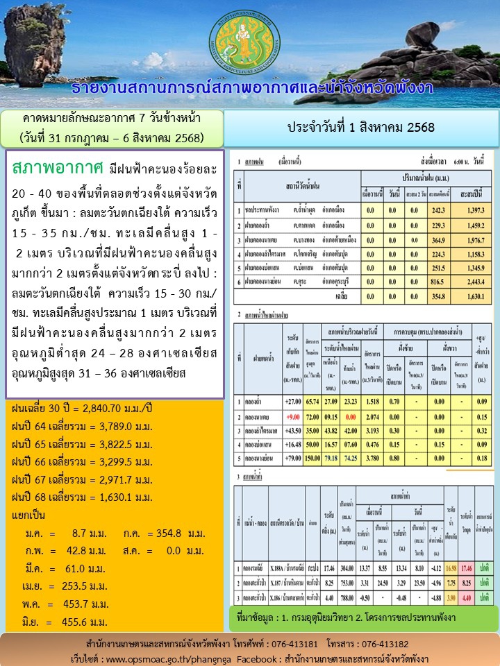 รายงานสถานการณ์สภาพอากาศและน้ำจังหวัดพังงา
