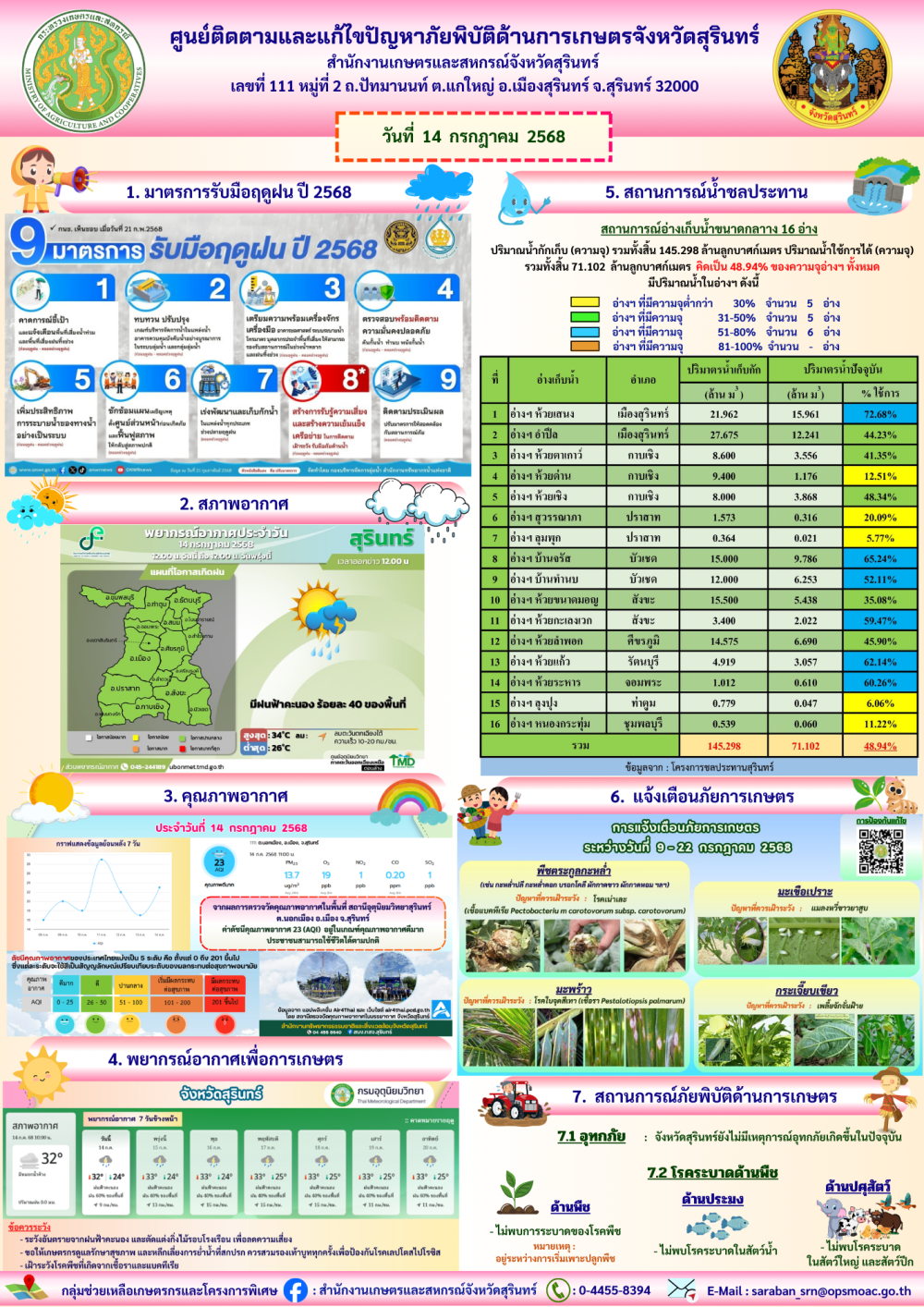 รายงานศูนย์ติดตามและแก้ไขปัญหาภัยพิบัติด้านการเกษตรจังหวัดสุรินทร์