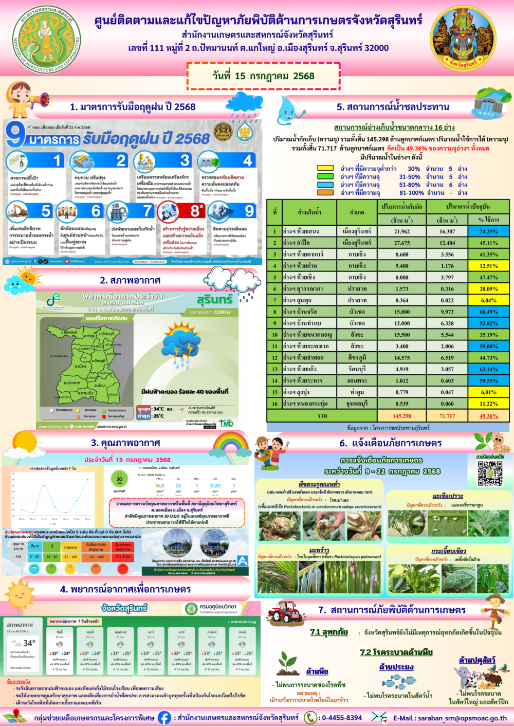 รายงานศูนย์ติดตามและแก้ไขปัญหาภัยพิบัติด้านการเกษตรจังหวัดสุรินทร์