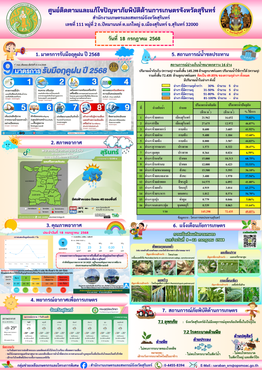 รายงานศูนย์ติดตามและแก้ไขปัญหาภัยพิบัติด้านการเกษตรจังหวัดสุรินทร์