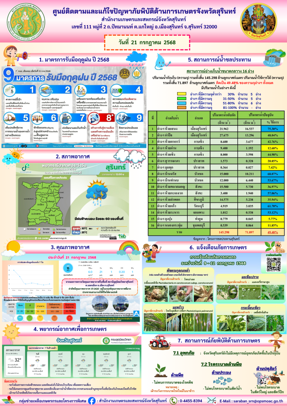 รายงานศูนย์ติดตามและแก้ไขปัญหาภัยพิบัติด้านการเกษตรจังหวัดสุรินทร์
