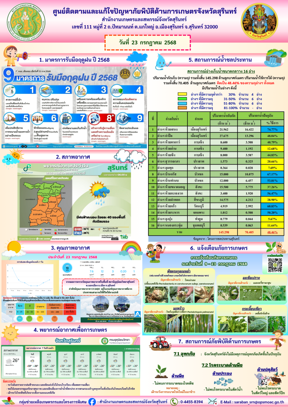 รายงานศูนย์ติดตามและแก้ไขปัญหาภัยพิบัติด้านการเกษตรจังหวัดสุรินทร์