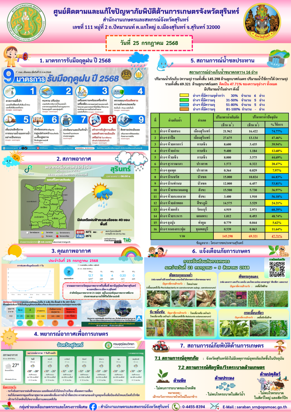 รายงานศูนย์ติดตามและแก้ไขปัญหาภัยพิบัติด้านการเกษตรจังหวัดสุรินทร์