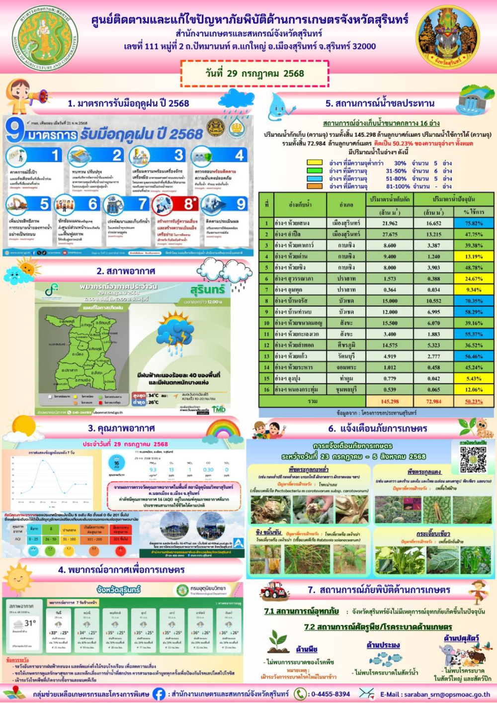 รายงานศูนย์ติดตามและแก้ไขปัญหาภัยพิบัติด้านการเกษตรจังหวัดสุรินทร์